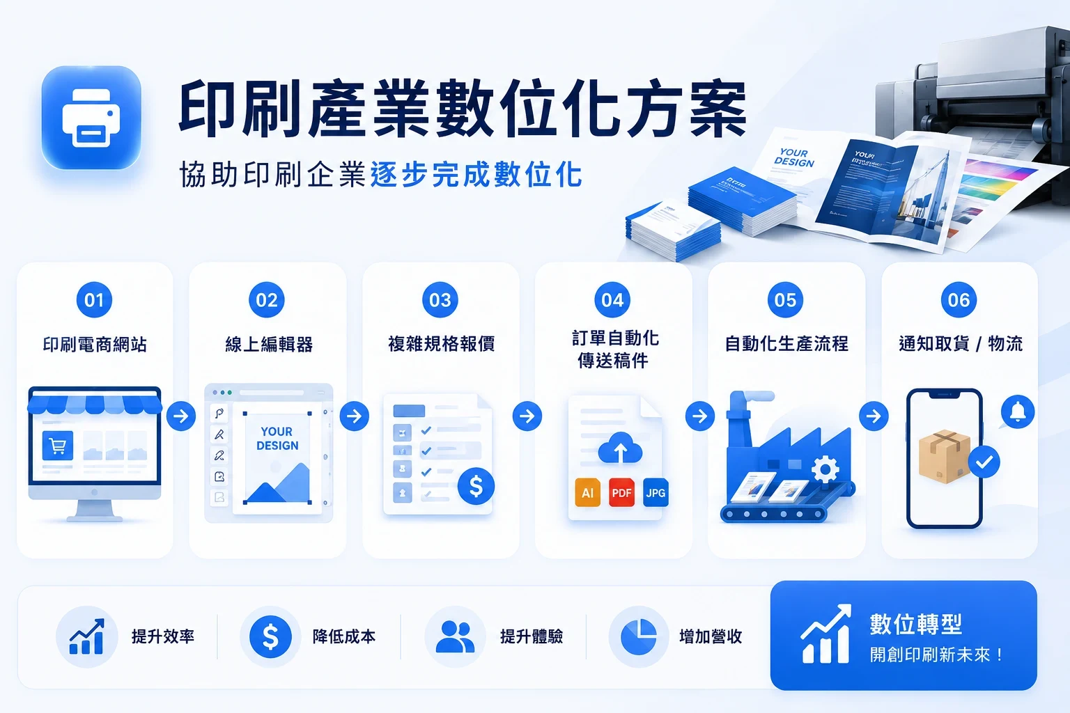 印刷產業數位化方案
從印刷電商網站、線上編輯器、複雜規格報價、訂單自動化傳送稿件、通知取貨,協助印刷企業逐步完成數位化。