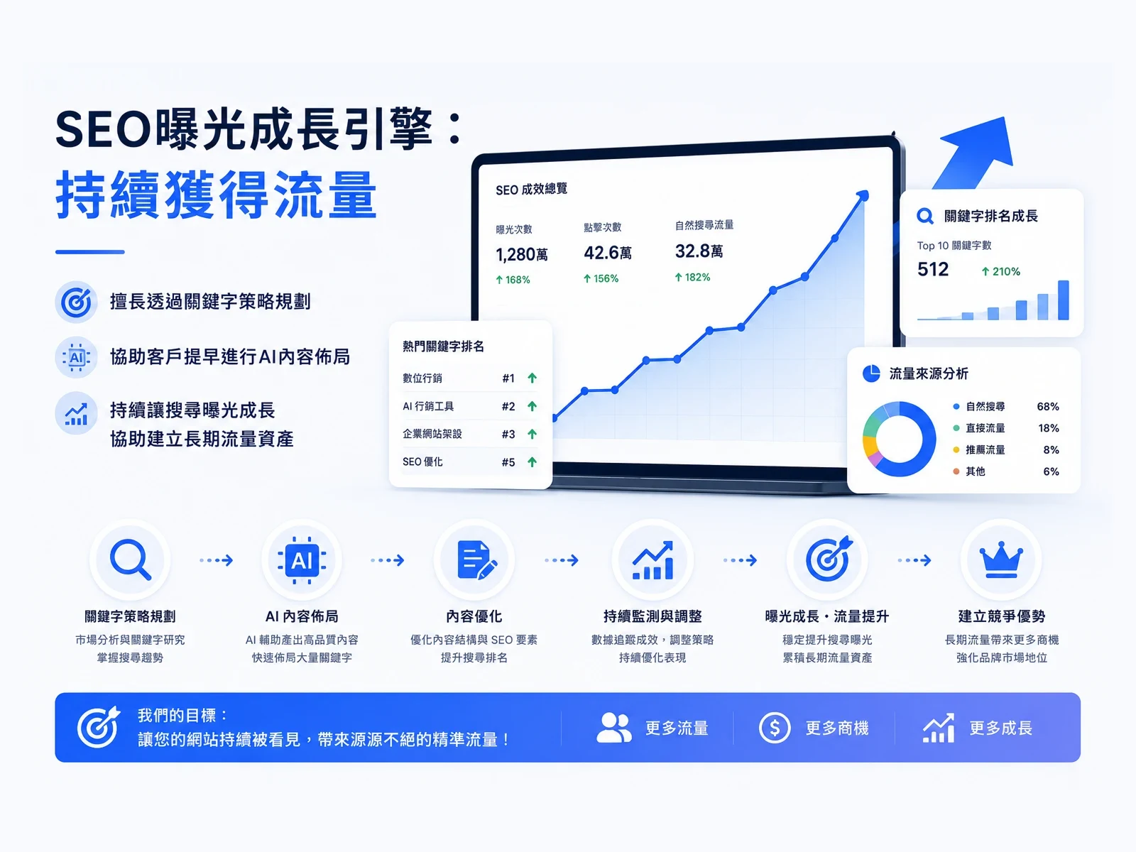 SEO 優化:提升 Google 搜尋曝光與自然流量 附圖