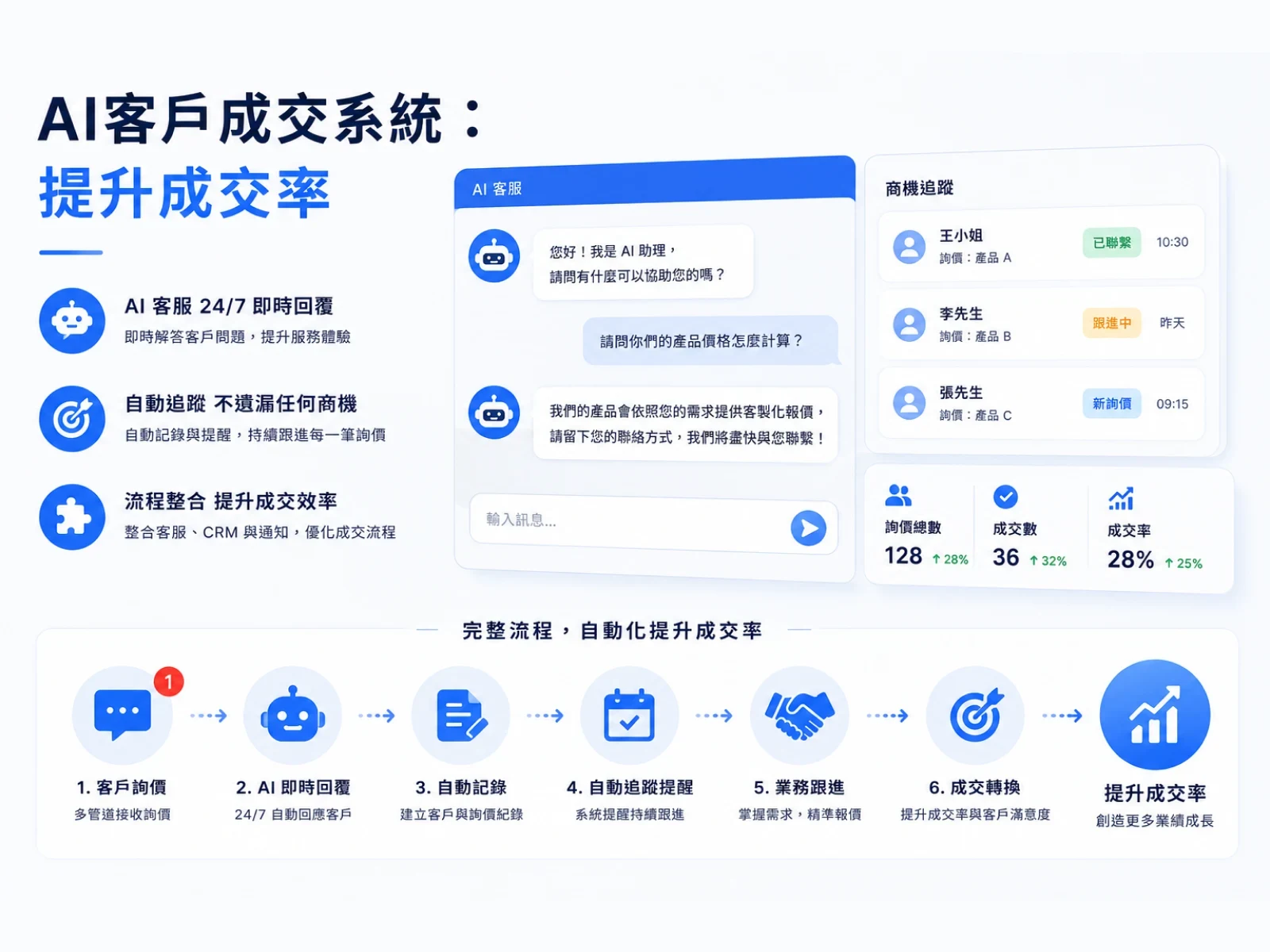 企業電商與線上詢價系統:打造自動成交流程 附圖