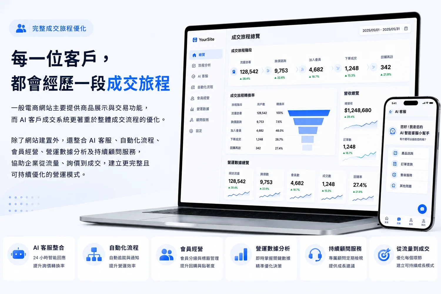 每一位客戶,都會經歷一段成交旅程