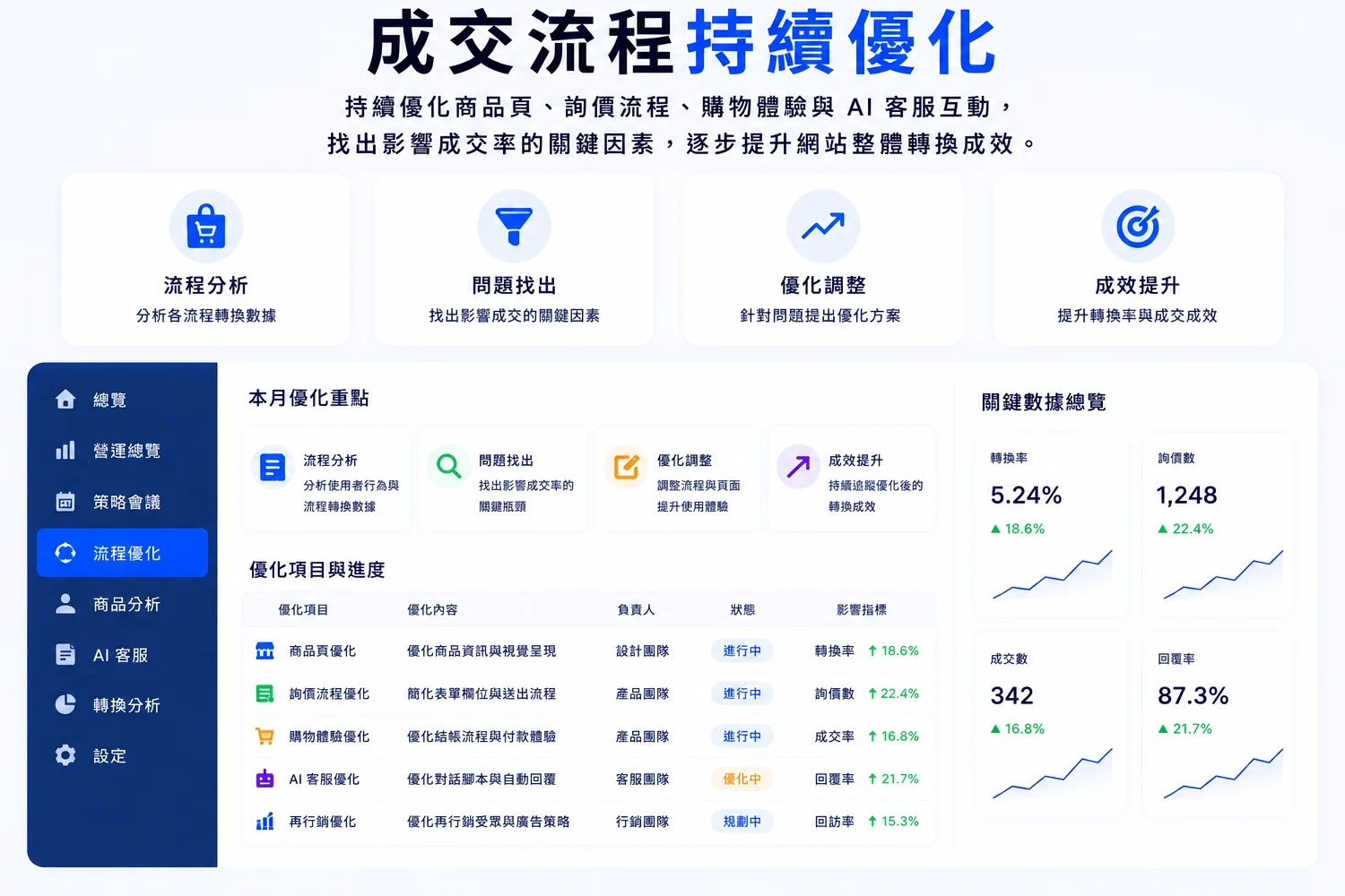 打造更高效率的 AI 成交工具