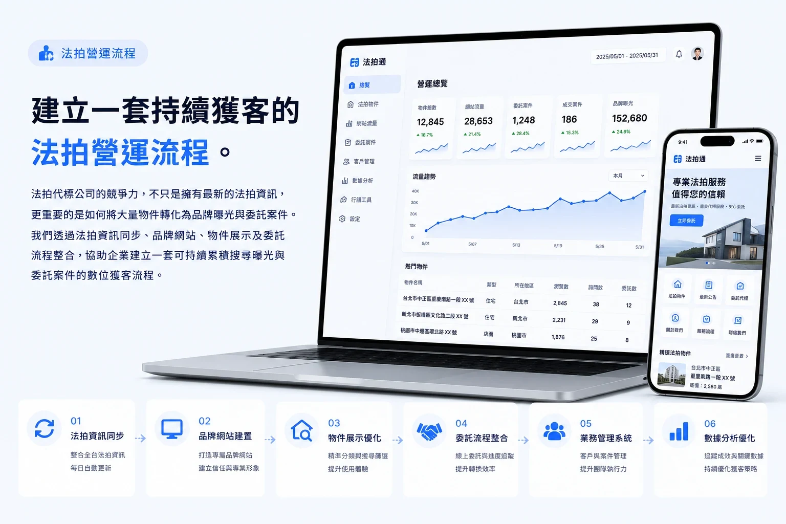 建立一套持續獲客的法拍營運流程