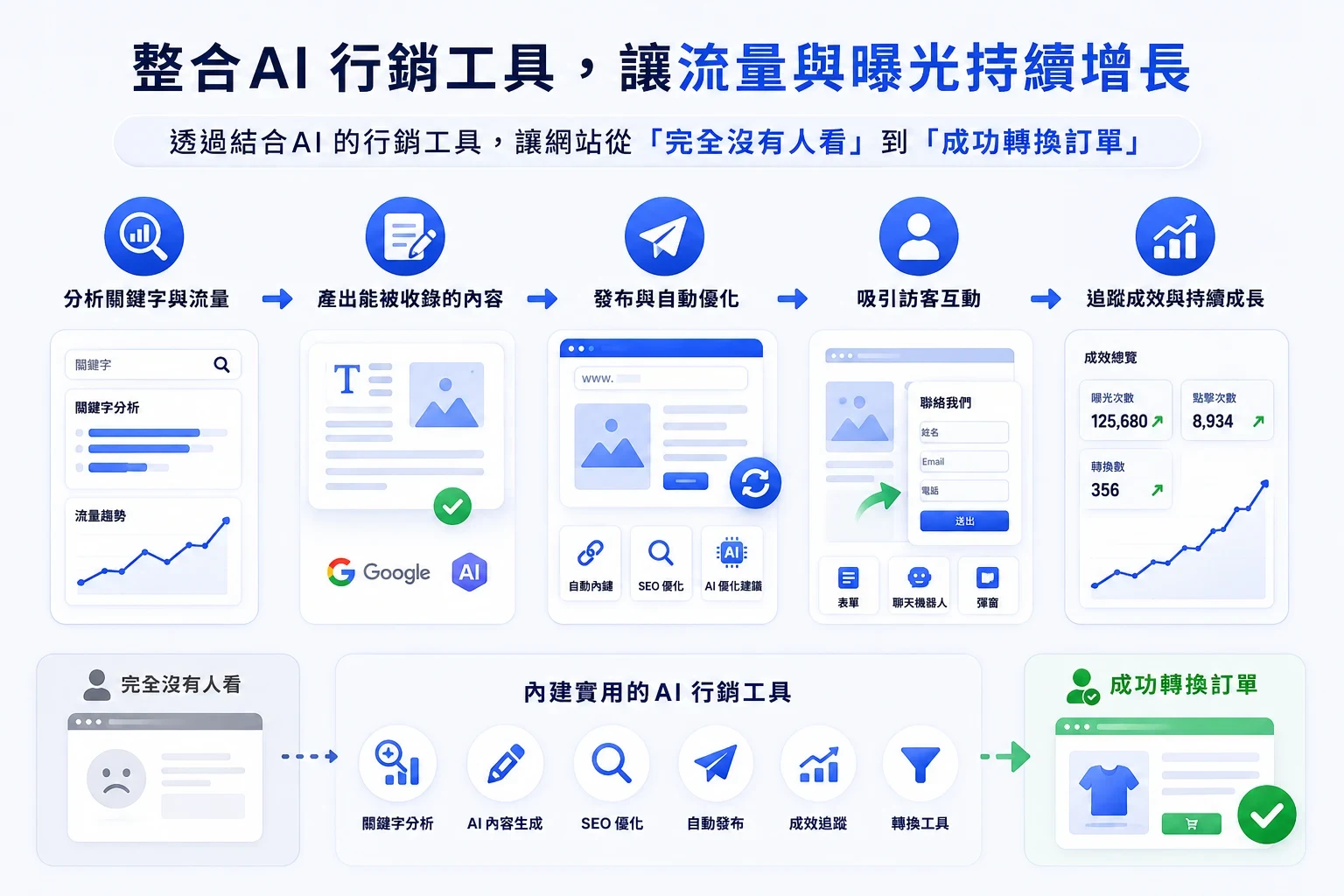 整合AI 行銷工具,讓流量與曝光持續增長