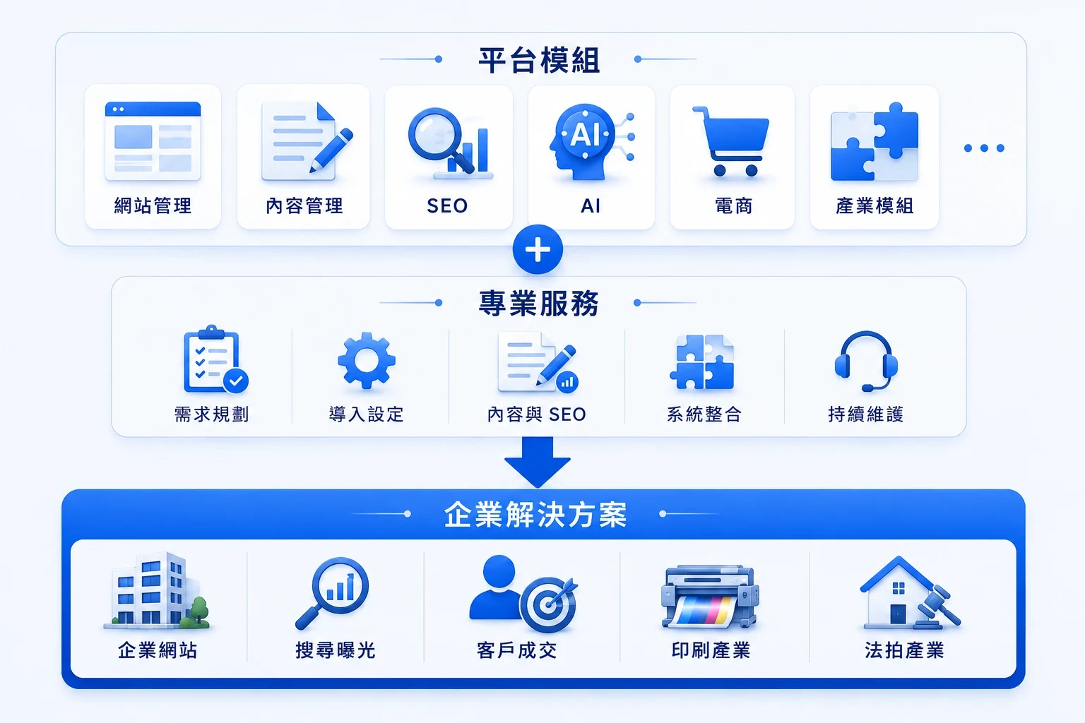 不只是提供功能,而是解決企業實際問題