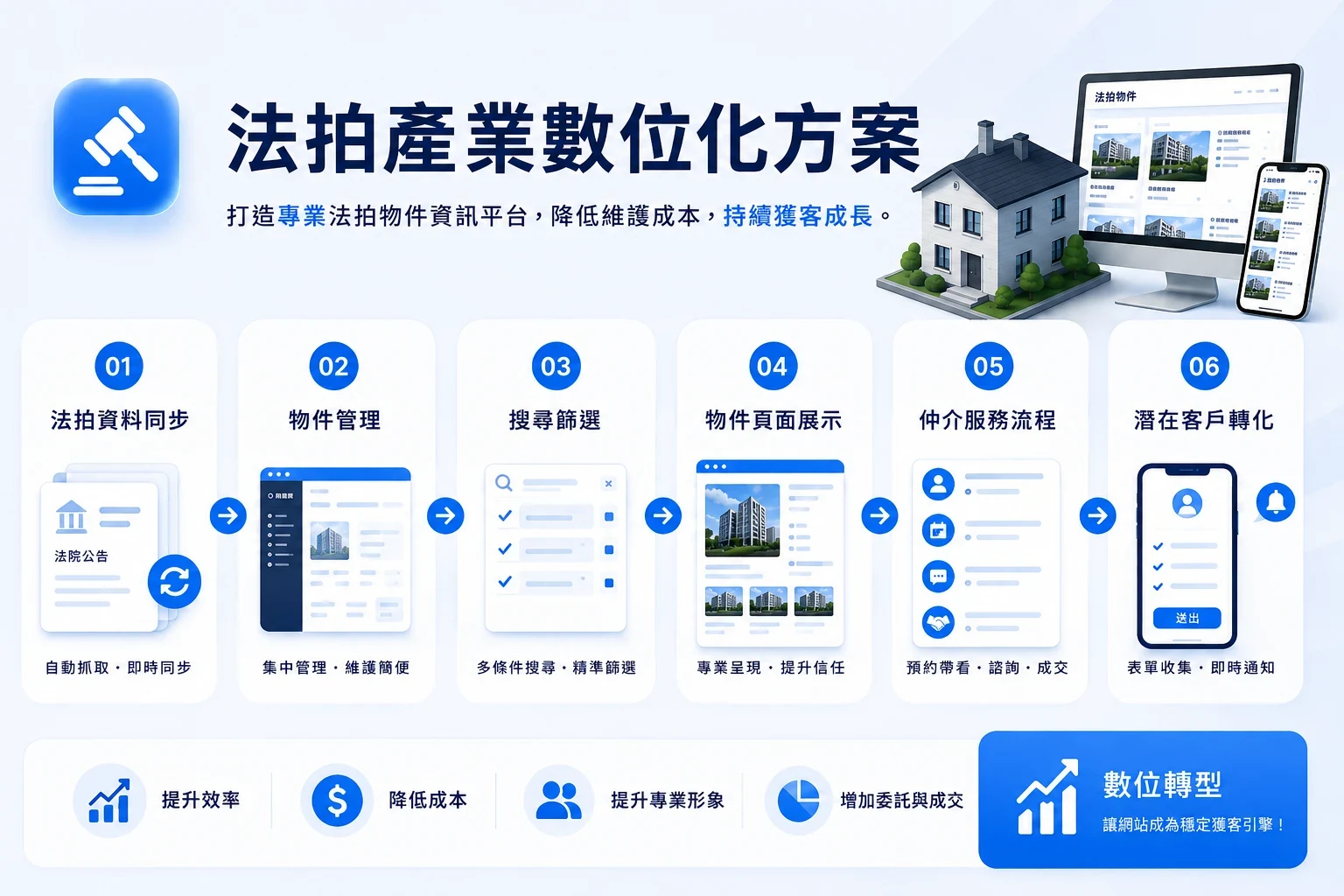法拍產業數位化方案
整合法拍資料同步、物件管理、搜尋篩選與仲介服務流程,協助法拍業者建立專業的物件資訊平台,降低資料維護成本,並將網站進一步轉化為持續獲得潛在客戶的數位管道。