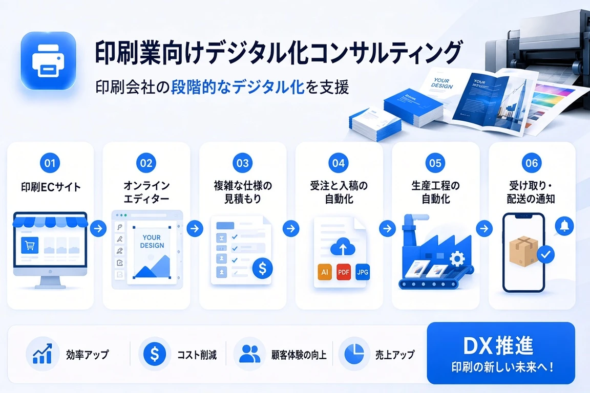 印刷業の自動受注:カスタム印刷を、見積もりから受注までひとつで